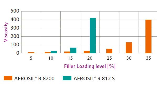 AEROSIL® R 8200 offers excellent reinforcement in silicone formulations