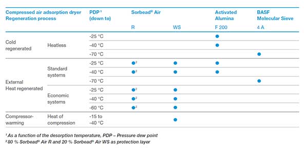 BASF desiccants for compressed air drying