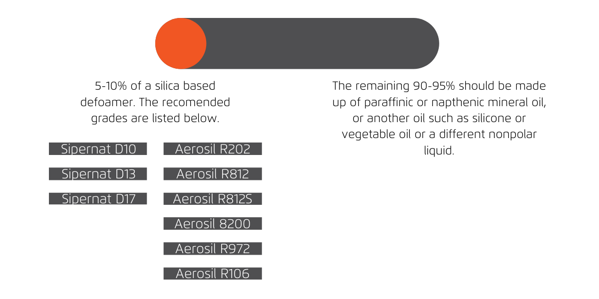 Defoamers: Speciality Silica
